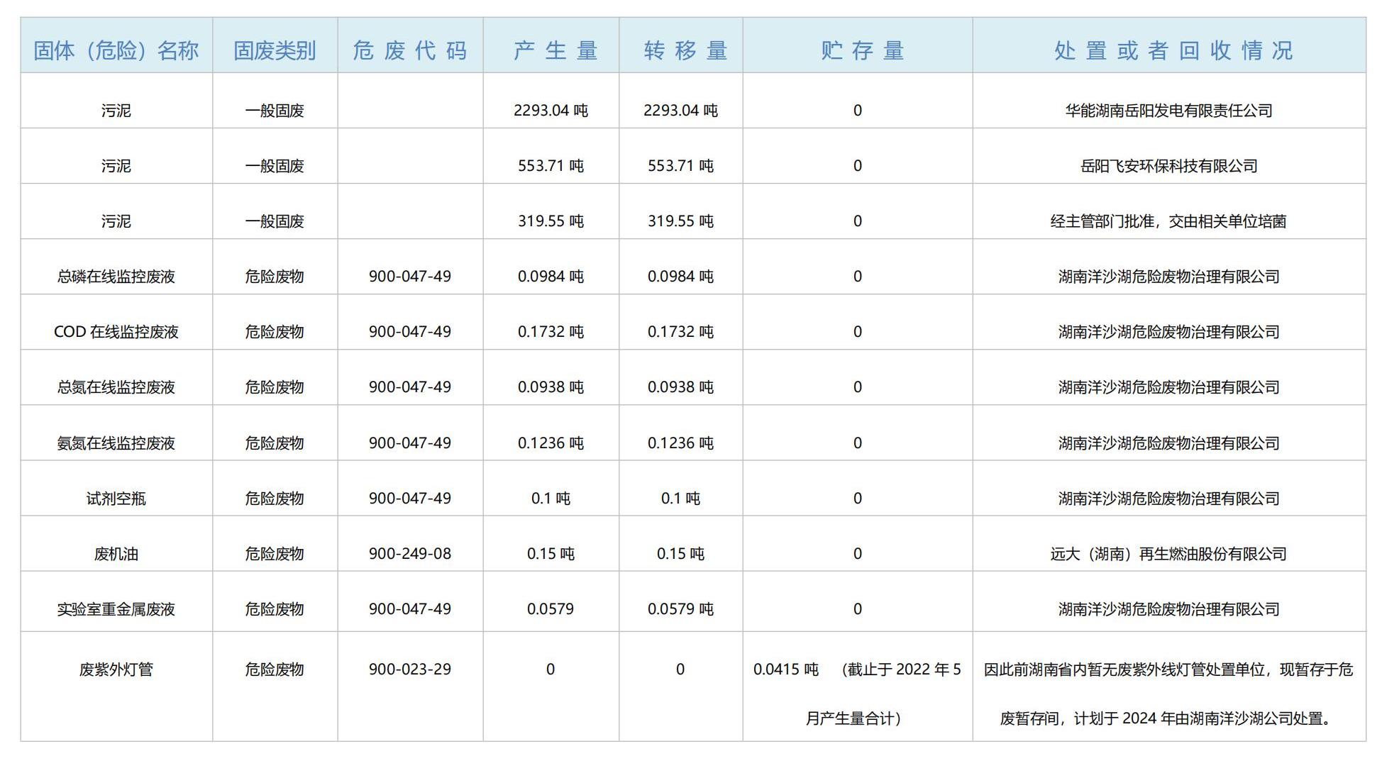 黃梅港2023年危廢信息公示內(nèi)容_01.jpg 黃梅港2023年危廢信息公示內(nèi)容_01.jpg