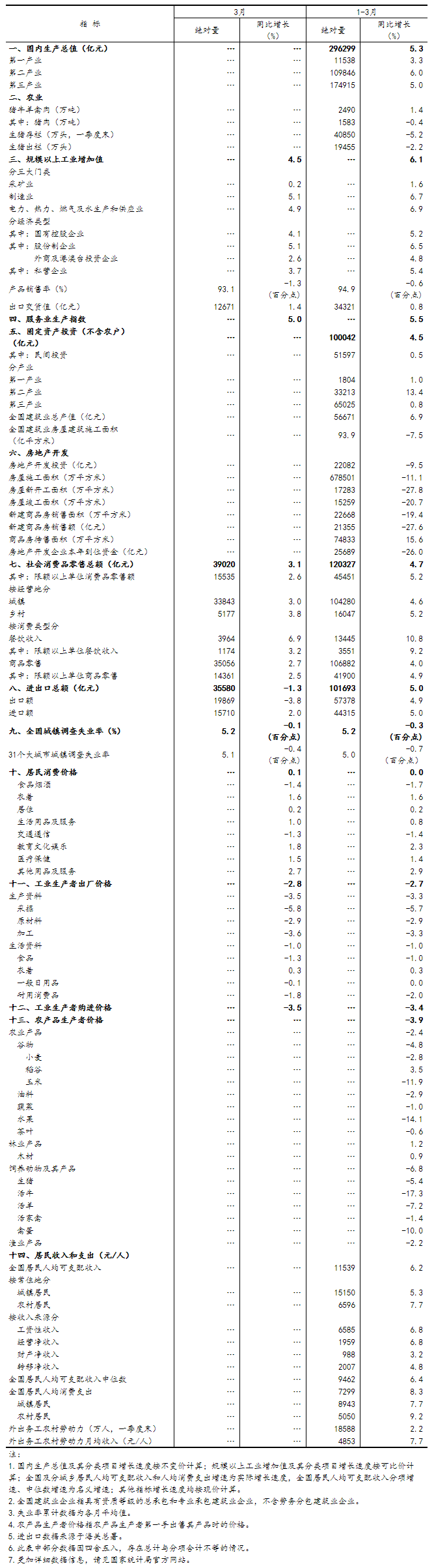 一季度國民經(jīng)濟實現(xiàn)良好開局「相關(guān)圖片」