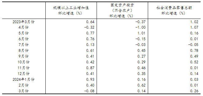 一季度國民經(jīng)濟實現(xiàn)良好開局「相關(guān)圖片」